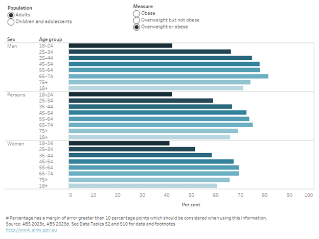 Chart displaying obesity trends in Australia, particularly among adults.